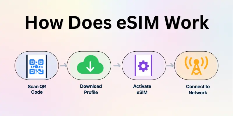 how does eSIM work how does eSIM work