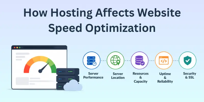 how hosting affects website speed