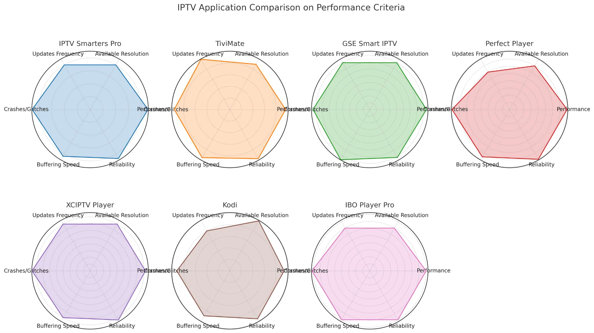 IPTV App Comparison