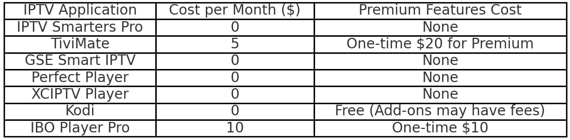 IPTV App Subscription Costs