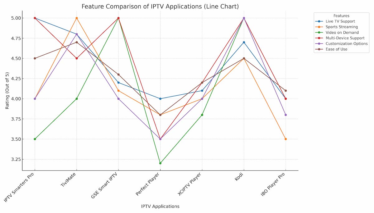 IPTV Applications