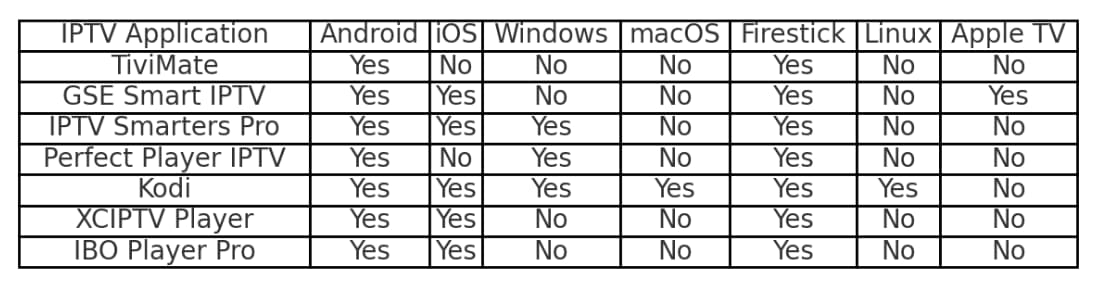 IPTV Operating System Requirements