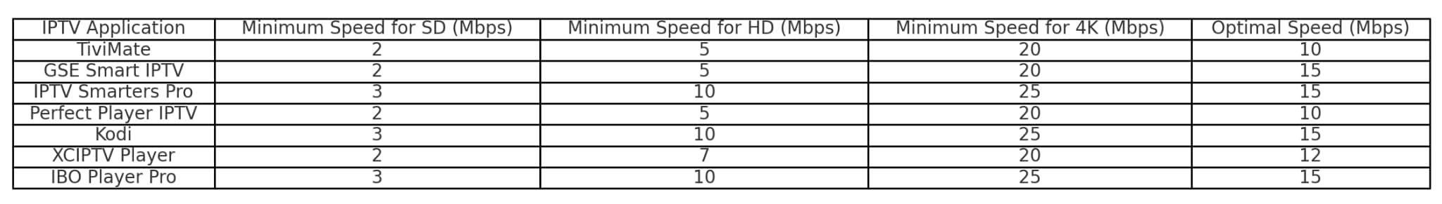 IPTV Streaming Bandwidth