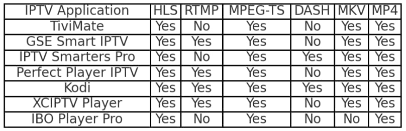 IPTV Streaming Formats