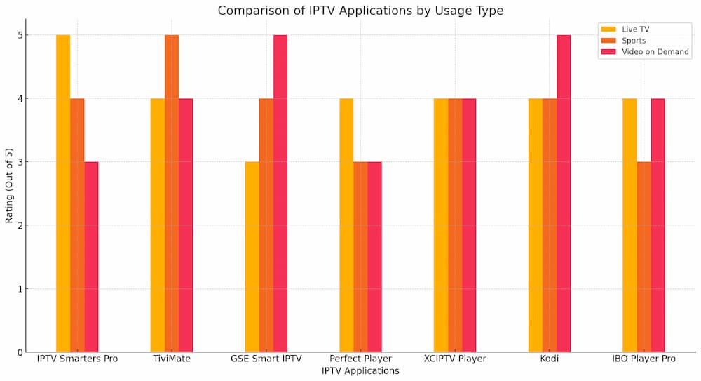 IPTV Viewing Performance