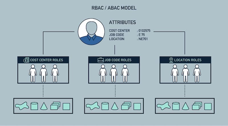RBAC with ABAC