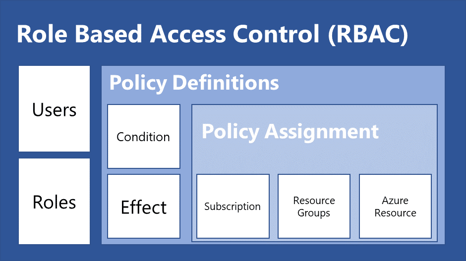 Role Based Access Control