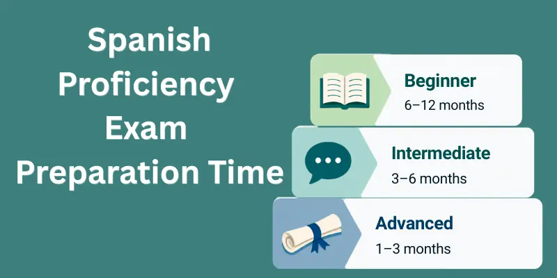 Spanish proficiency exam preparation time Spanish proficiency exam preparation time