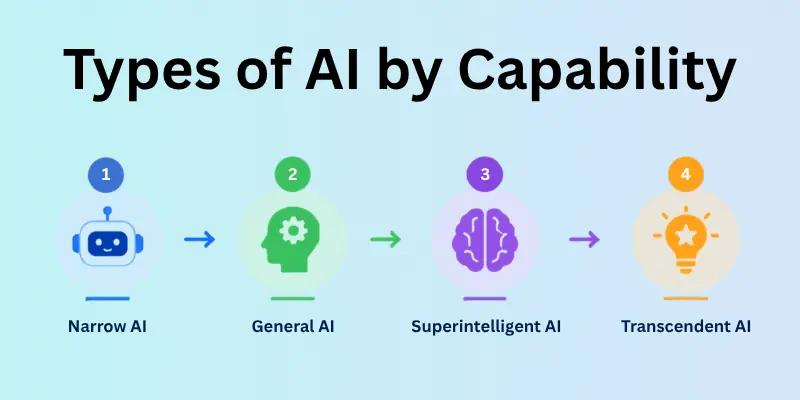 types of AI by capability