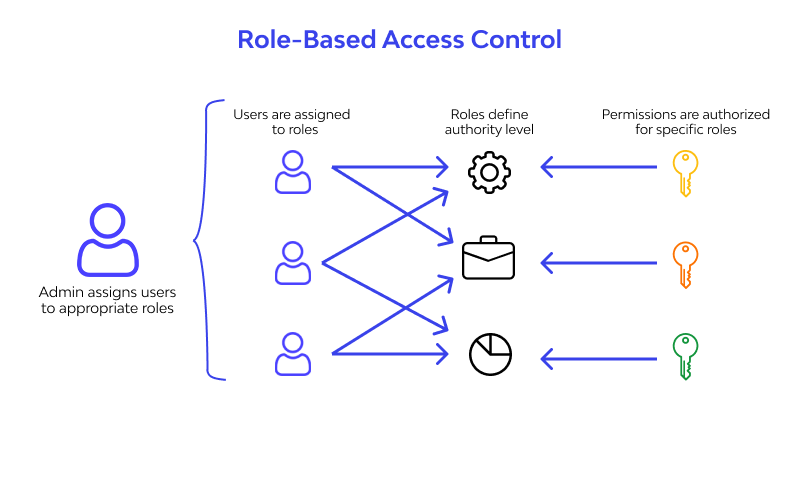 What is Role Based Access Control