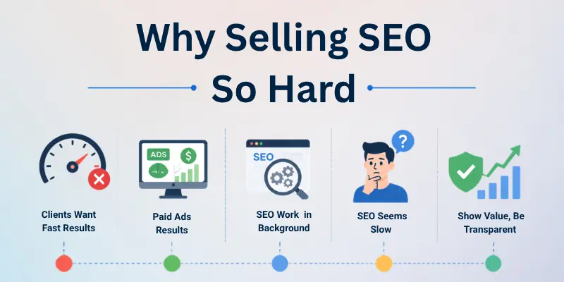 why selling SEO so hard